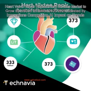 Read more about the article Heart Valve Repair  Replacement Devices Market to Grow by USD 3  73 Billion  2025  2029  Boosted by Innovations  Competition  AI Impact on Trends  Technavio